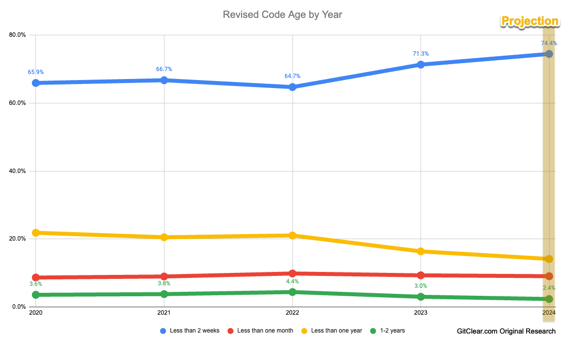 Время жизни кода: 🔵 меньше 2 недель, 🔴 меньше месяца, 🟡 меньше года и 🟢 от года до двух. GitClear
